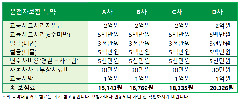 운전자보험 비교